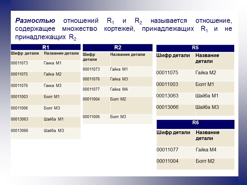 Разностью отношений R1 и R2 называется отношение, содержащее множество кортежей, принадлежащих R1 и не